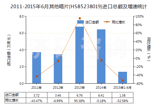 2011-2015年6月其他唱片(HS85238019)進口總額及增速統(tǒng)計